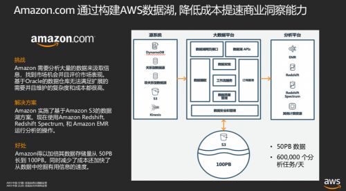 AWS张侠深度解析数据湖的数据洞察能力与数据处理服务