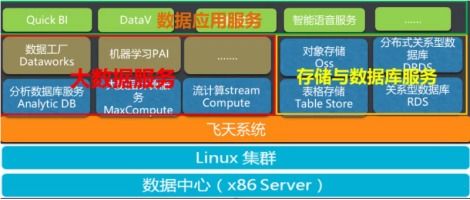 阿里云大数据ACP认证 数据处理服务及其在大数据产品体系中的作用