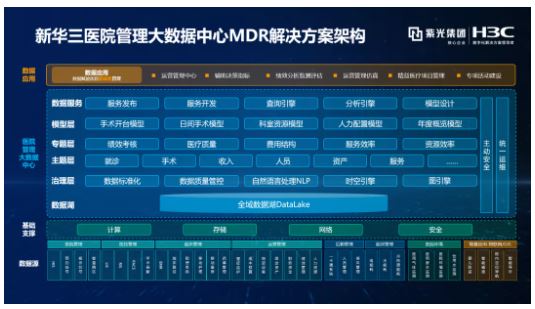 始于洞察 行于创新 | 新华三医院管理大数据中心MDR解决方案,以数智融合驱动医院高质量发展