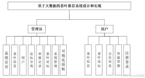 基于大数据爬虫、SpringBoot、智能AI大模型及协同过滤算法的茶叶推荐与可视化管理平台设计与实现